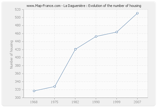 La Daguenière : Evolution of the number of housing
